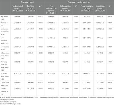Examining the links between burnout and suicidal ideation in diverse occupations